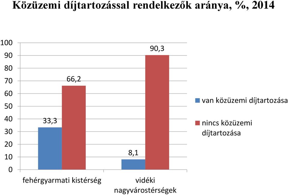 díjtartozása 40 30 20 10 33,3 8,1 nincs közüzemi