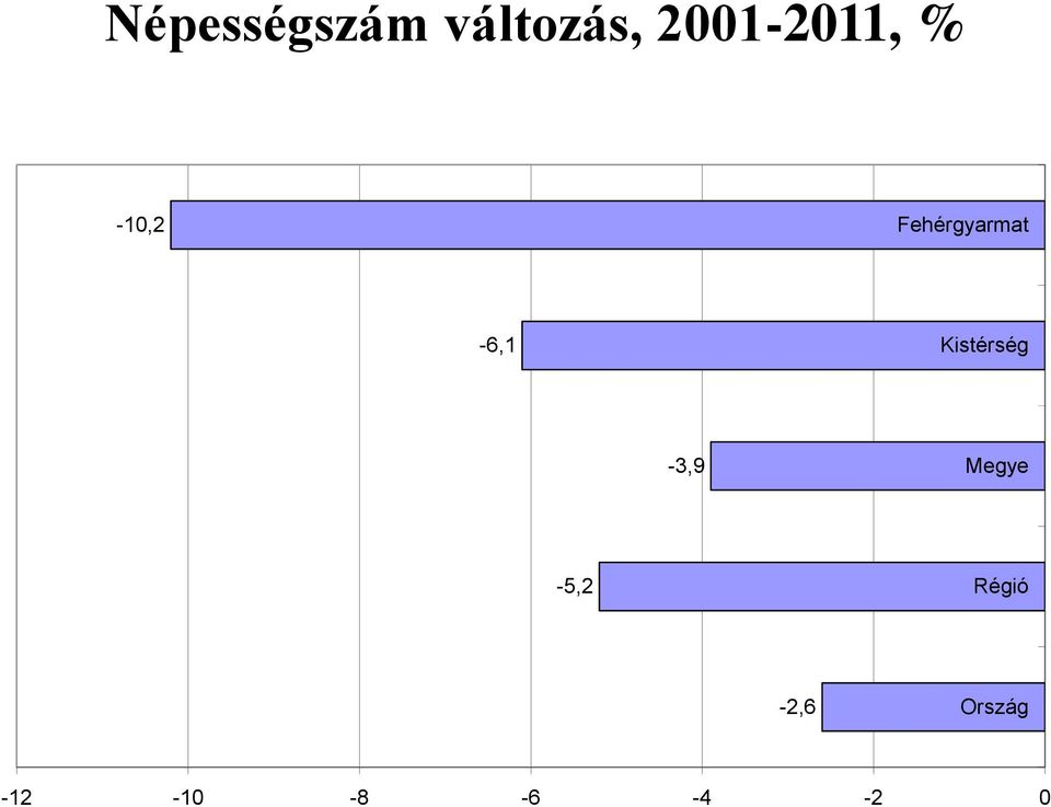 Fehérgyarmat -6,1 Kistérség