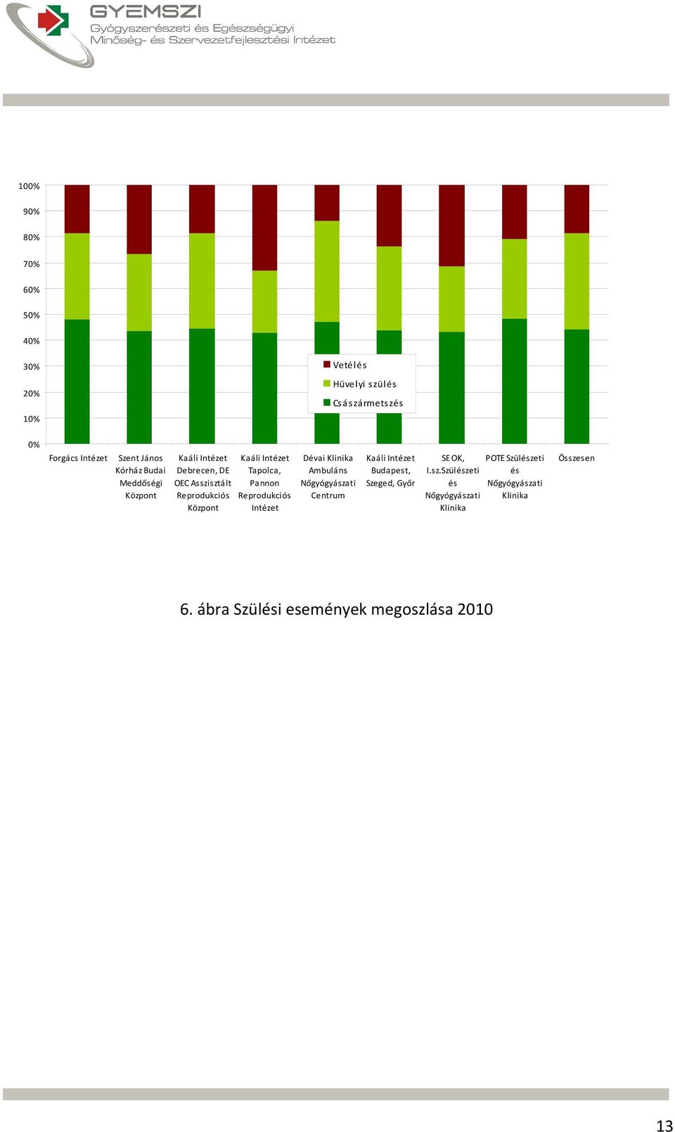 Pannon Reprodukciós Intézet Dévai Ambuláns Nőgyógyászati Centrum Kaáli Intézet Budapest, Szeged, Győr SE OK,