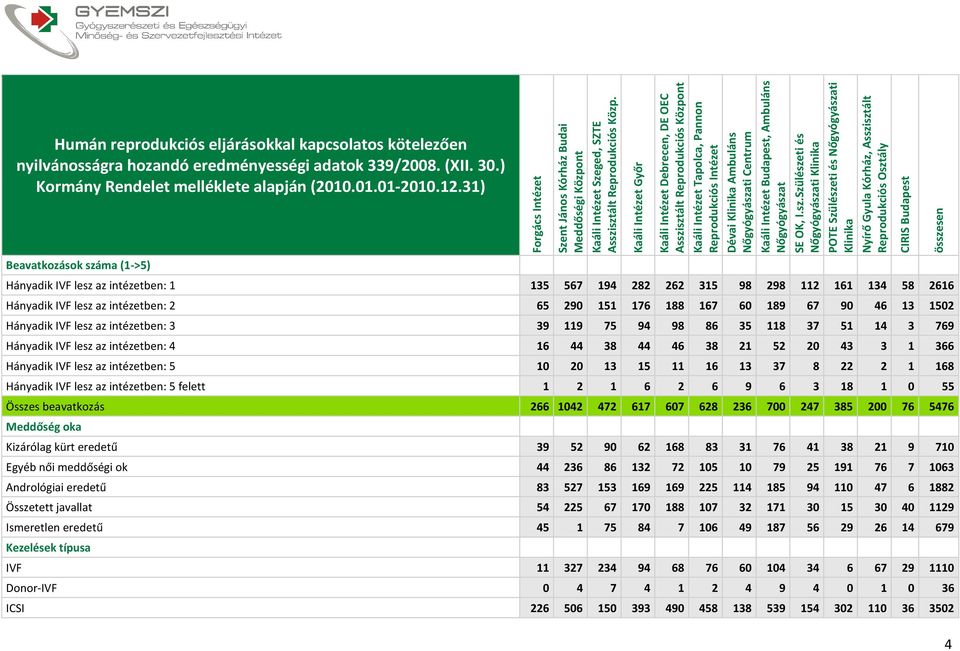 Hányadik IVF lesz az intézetben: 3 39 119 75 94 98 86 35 118 37 51 14 3 769 Hányadik IVF lesz az intézetben: 4 16 44 38 44 46 38 21 52 20 43 3 1 366 Hányadik IVF lesz az intézetben: 5 10 20 13 15 11