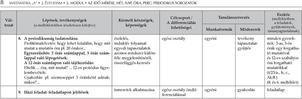 lehetőségei Tanulásszervezés Munkaformák Módszerek Eszköz (mellékletben: a feladatok, gyűjtemények, tananyagtartalmak) 8.