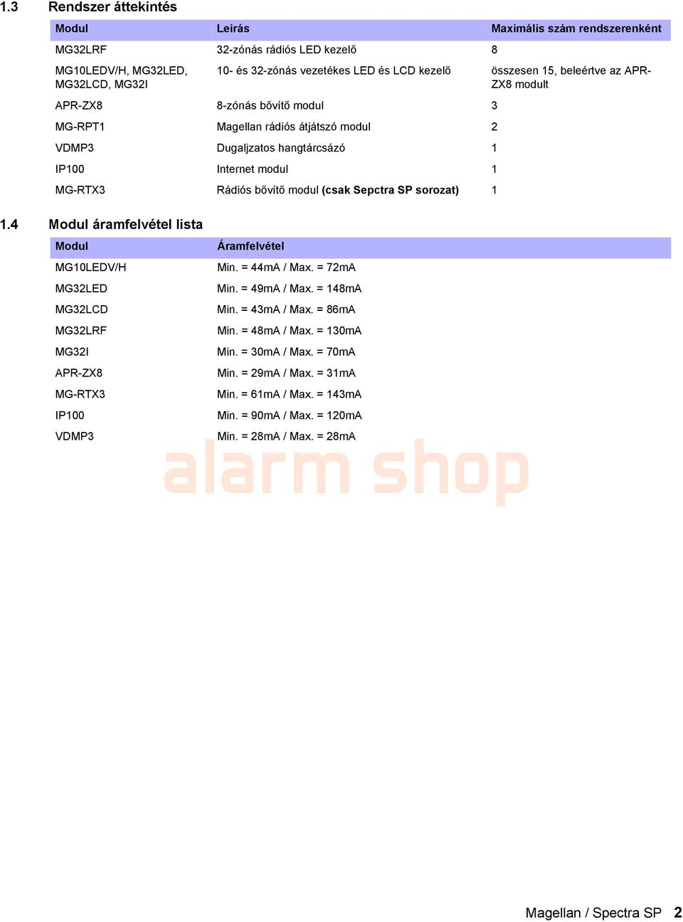 Dugaljzatos hangtárcsázó 1 IP100 Internet modul 1 MG-RTX3 Rádiós bővítő modul (csak Sepctra SP sorozat) 1 MG10LEDV/H MG32LED MG32LCD MG32LRF MG32I APR-ZX8 MG-RTX3 IP100 VDMP3 Áramfelvétel Min.