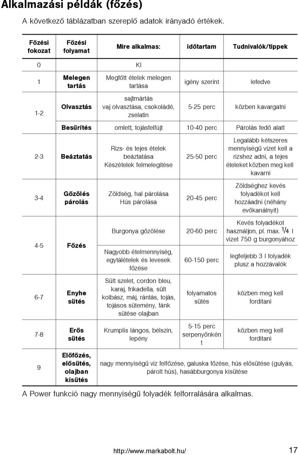 szerint A Power funkció nagy mennyiségû folyadék felforralására alkalmas.