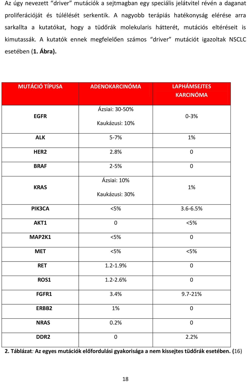 A kutatók ennek megfelelően számos driver mutációt igazoltak NSCLC esetében (1. Ábra).