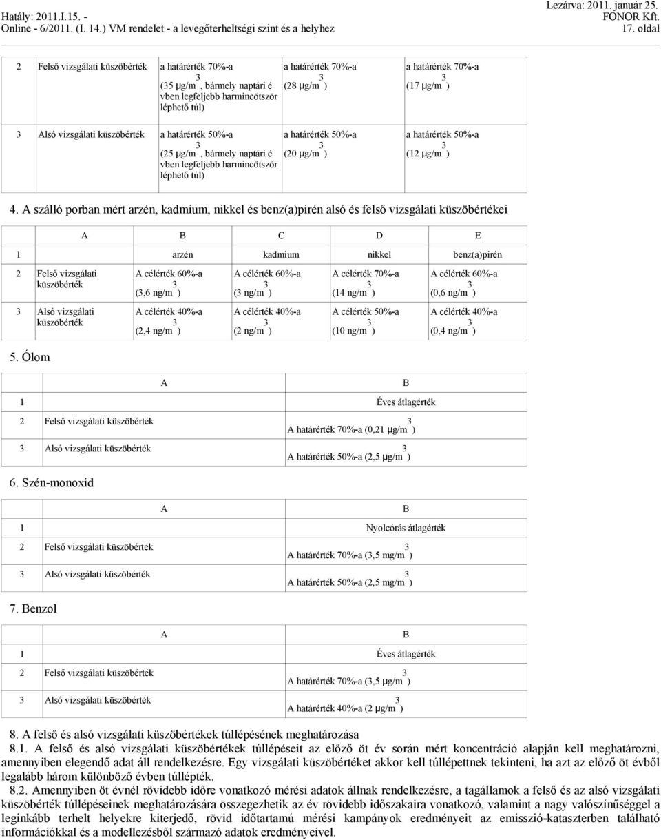 A szálló porban mért arzén, kadmium, nikkel és benz(a)pirén alsó és felső vizsgálati küszöbértékei A B C D E 1 arzén kadmium nikkel benz(a)pirén 2 Felső vizsgálati küszöbérték A célérték 60%-a (3,6