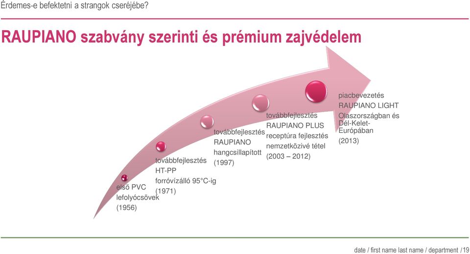 továbbfejlesztés (1997) HT-PP forróvízálló 95 C-ig első PVC (1971) lefolyócsövek (1956)