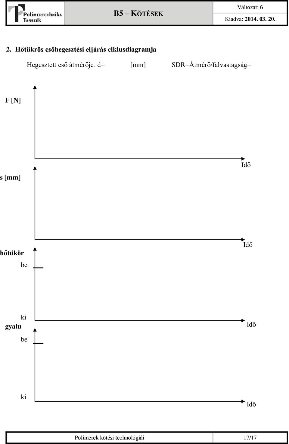 SDR=Átmérő/falvastagság= F [N] s [mm] Idő hőtükör