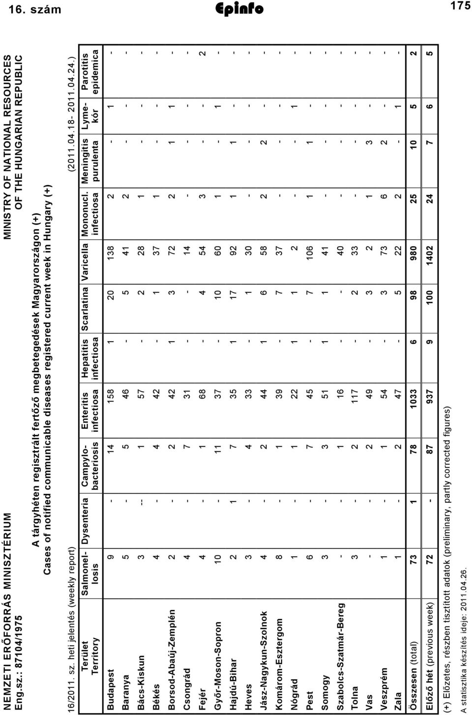 heti jelentés (weekly report) (0.04.8 0.04.4.) Parotitis epidemica Meningitis purulenta Mononucl.