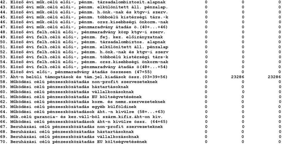 ..+46) 0 48. Elöző évi felh.célú elői-, pénzmaradvány közp ktgv-i szerv. 0 49. Elöző évi felh.célú elői-, pénzm. fej. kez. előirányzatnak 0 50. Elöző évi felh.célú elői-, pénzm. társadalombiztos.