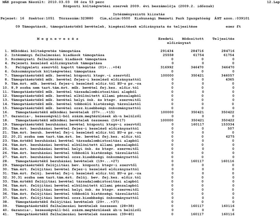 Fejezeti kezelésű előirányzatok támogatása 0 5. Felügyeleti szervtől kapott támogatás (01+...+04) 316992 346470 346470 6. Önkormányzatok költségvetési támogatása 0 7. Támogatásértékű műk.