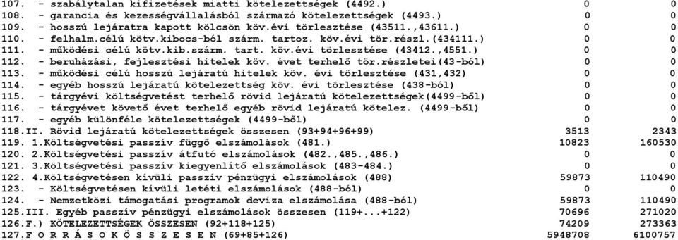 - beruházási, fejlesztési hitelek köv. évet terhelő tör.részletei(43-ból) 113. - működési célú hosszú lejáratú hitelek köv. évi törlesztése (431,432) 114. - egyéb hosszú lejáratú kötelezettség köv.