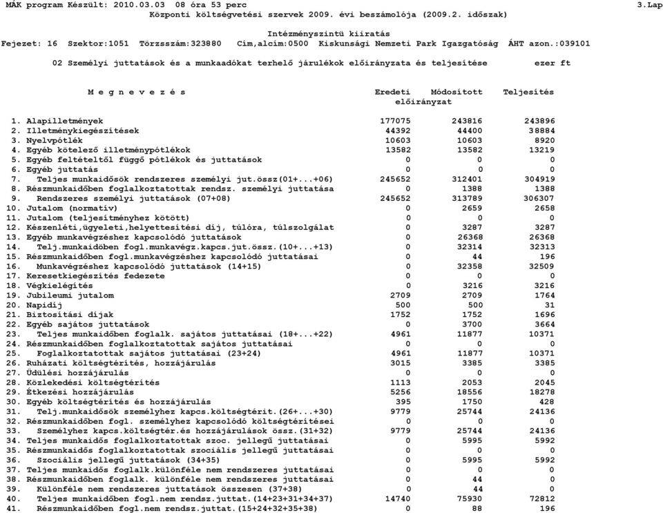 Egyéb feltételtől függő pótlékok és juttatások 0 6. Egyéb juttatás 0 7. Teljes munkaidősök rendszeres személyi jut.össz(01+...+06) 245652 312401 304919 8. Részmunkaidőben foglalkoztatottak rendsz.