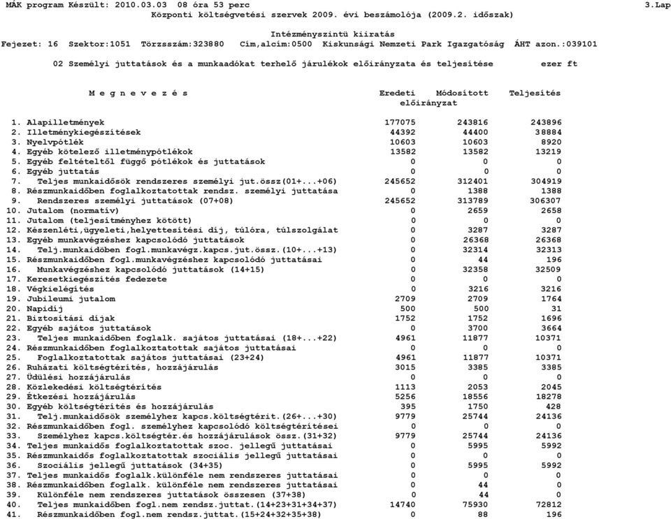 Egyéb feltételtől függő pótlékok és juttatások 0 6. Egyéb juttatás 0 7. Teljes munkaidősök rendszeres személyi jut.össz(01+...+06) 245652 312401 304919 8. Részmunkaidőben foglalkoztatottak rendsz.