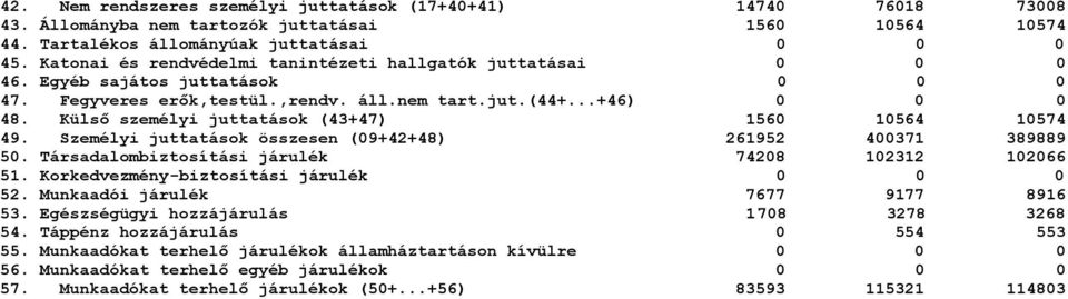 Külső személyi juttatások (43+47) 1560 10564 10574 49. Személyi juttatások összesen (09+42+48) 261952 400371 389889 50. Társadalombiztosítási járulék 74208 102312 102066 51.