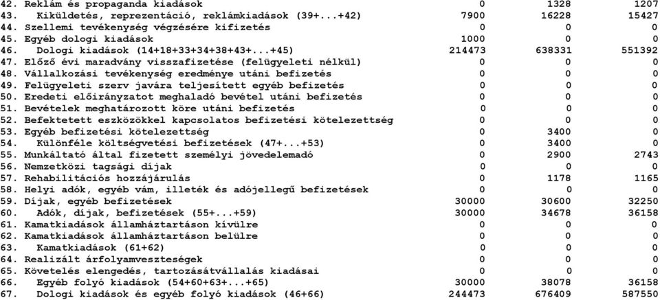 Vállalkozási tevékenység eredménye utáni befizetés 0 49. Felügyeleti szerv javára teljesített egyéb befizetés 0 50. Eredeti előirányzatot meghaladó bevétel utáni befizetés 0 51.