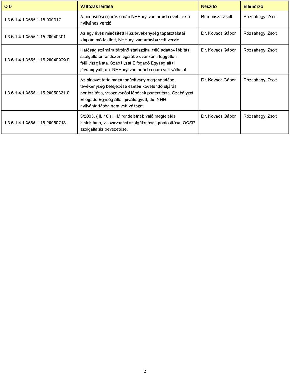 Szabályzat Elfogadó Egység által jóváhagyott, de NHH nyilvántartásba nem vett változat Dr. Kovács Gábor Rózsahegyi Zsolt 1.3.6.1.4.1.3555.1.15.20050331.