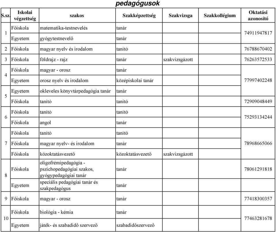 72909048449 6 7 angol tanár magyar nyelv- és irodalom tanár 75293134244 78968665066 8 közoktatásvezető közoktatásvezető szakvizsgázott Egyetem oligofrémipedagógia - pszichopedagógiai szakos,