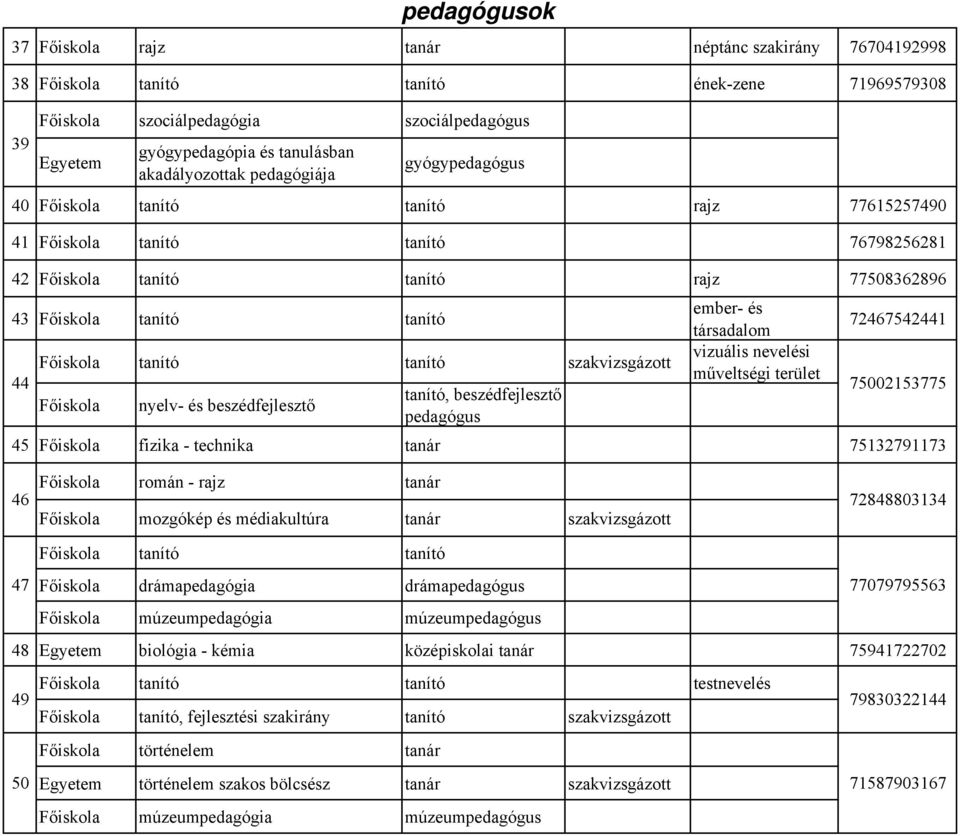 fizika - technika tanár 75132791173 46 román - rajz tanár mozgókép és médiakultúra tanár szakvizsgázott 72848803134 47 drámapedagógia drámapedagógus 77079795563 múzeumpedagógia múzeumpedagógus 48