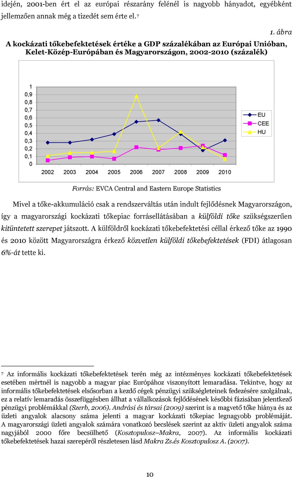 2005 2006 2007 2008 2009 2010 EU CEE HU Forrás: EVCA Central and Eastern Europe Statistics Mivel a tőke-akkumuláció csak a rendszerváltás után indult fejlődésnek Magyarországon, így a magyarországi