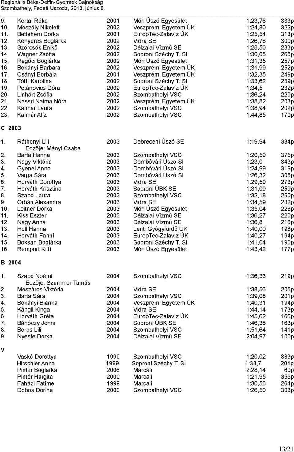 Regőci Boglárka 2002 Móri Úszó Egyesület 1:31,35 257p 16. Bokányi Barbara 2002 Veszprémi Egyetem ÚK 1:31,99 252p 17. Csányi Borbála 2001 Veszprémi Egyetem ÚK 1:32,35 249p 18.