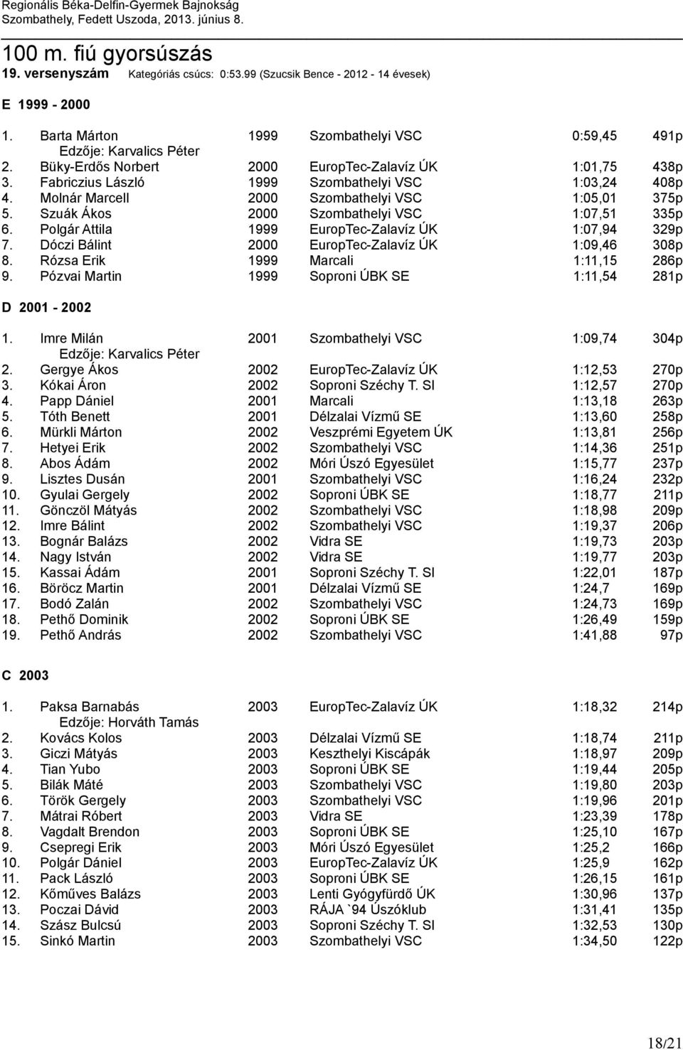 Szuák Ákos 2000 Szombathelyi VSC 1:07,51 335p 6. Polgár Attila 1999 EuropTec-Zalavíz ÚK 1:07,94 329p 7. Dóczi Bálint 2000 EuropTec-Zalavíz ÚK 1:09,46 308p 8. Rózsa Erik 1999 Marcali 1:11,15 286p 9.