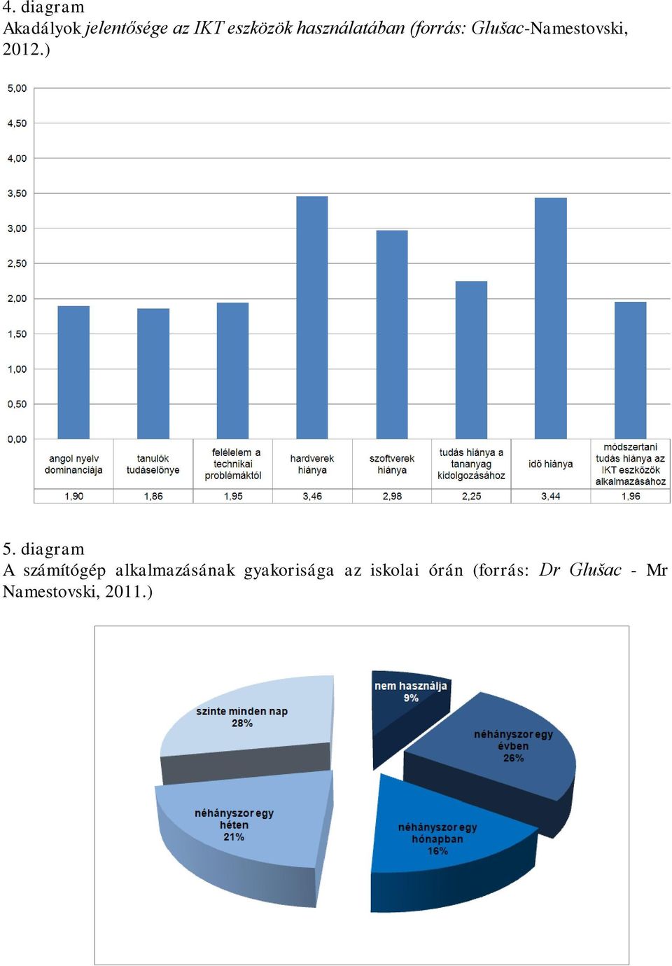 diagram A számítógép alkalmazásának gyakorisága az