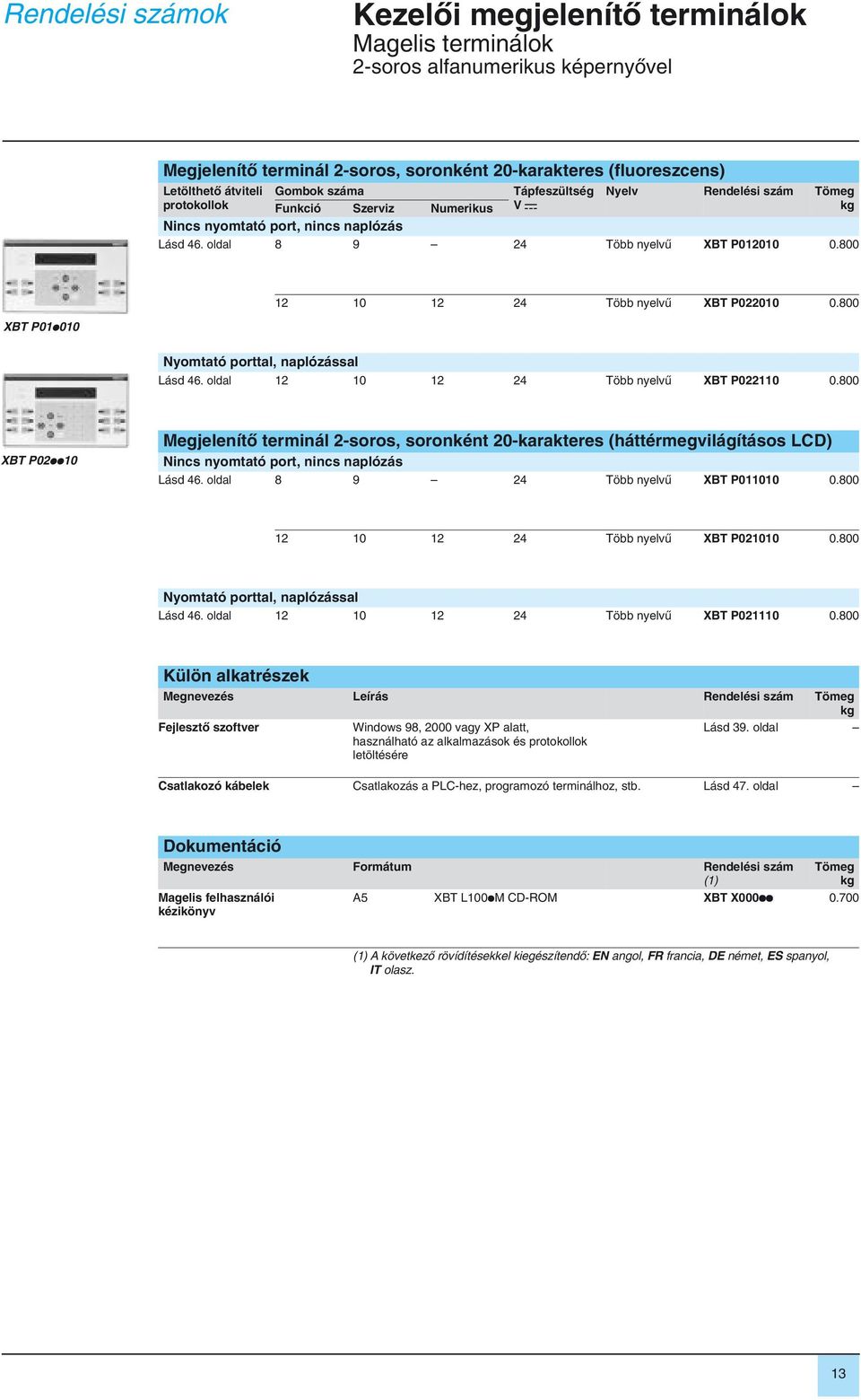 800 802908 12 10 12 24 Több nyelvû XBT P022010 0.800 XBT P01p010 802908 XBT P02pp10 Nyomtató porttal, naplózással Lásd 46. oldal 12 10 12 24 Több nyelvû XBT P022110 0.