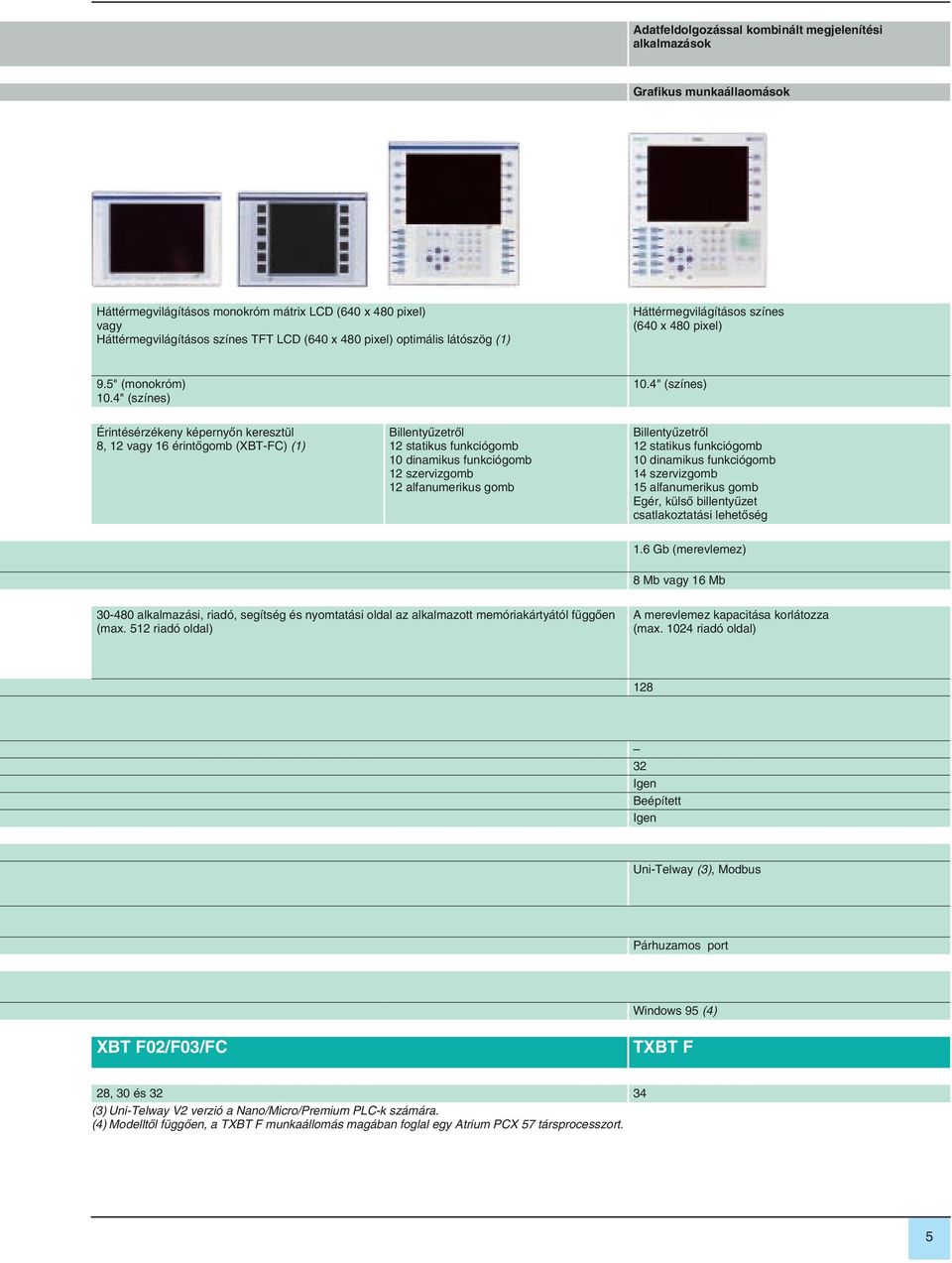 4" (színes) Érintésérzékeny képernyôn keresztül 8, 12 vagy 16 érintôgomb (XBT-FC) (1) Billentyûzetrôl 12 statikus funkciógomb 10 dinamikus funkciógomb 12 szervizgomb 12 alfanumerikus gomb