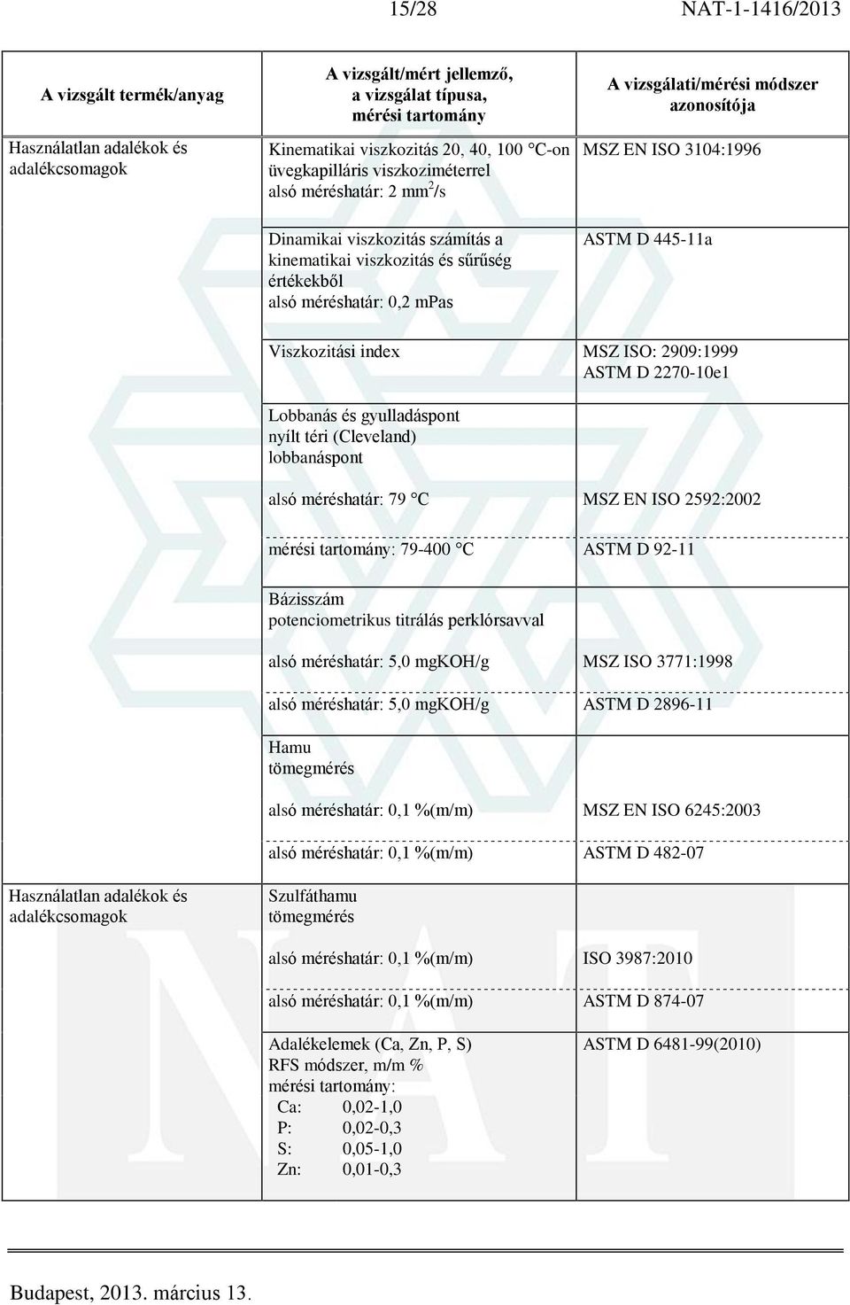 (Cleveland) lobbanáspont alsó méréshatár: 79 C MSZ EN ISO 2592:2002 : 79-400 C ASTM D 92-11 Bázisszám potenciometrikus titrálás perklórsavval alsó méréshatár: 5,0 mgkoh/g MSZ ISO 3771:1998 alsó