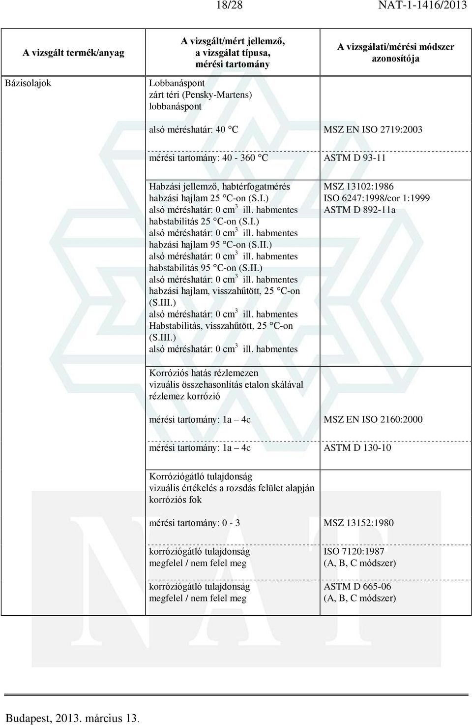 III.) MSZ 13102:1986 ISO 6247:1998/cor 1:1999 ASTM D 892-11a Korróziós hatás rézlemezen vizuális összehasonlítás etalon skálával rézlemez korrózió : 1a 4c MSZ EN ISO 2160:2000 : 1a 4c ASTM D 130-10