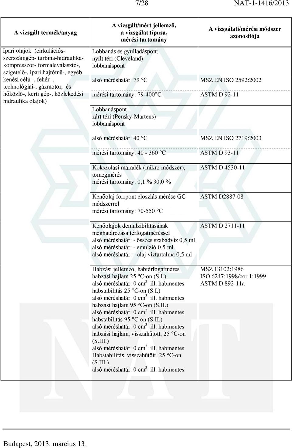 téri (Pensky-Martens) lobbanáspont alsó méréshatár: 40 C MSZ EN ISO 2719:2003 : 40-360 C ASTM D 93-11 Kokszolási maradék (mikro módszer), tömegmérés : 0,1 % 30,0 % Kenõolaj forrpont eloszlás mérése