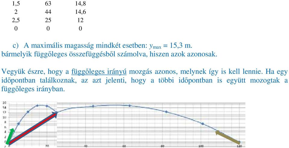 Vegyük észre, hogy a függőleges irányú mozgás azonos, melynek így is kell lennie.