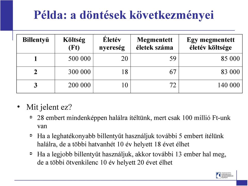 28 embert mindenképpen halálra ítéltünk, mert csak 100 millió Ft-unk van Ha a leghatékonyabb billentyőt használjuk további 5 embert