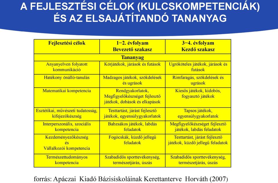 évfolyam Kezdő szakasz Ugróköteles játékok, járások és futások Rímfaragás, szökdelések és ugrások Kiesős játékok, kidobós, fogyasztó játékok Esztétikai, művészeti tudatosság, kifejezőkészség