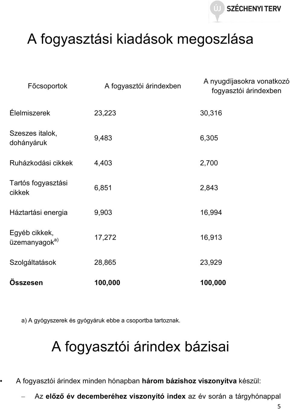 üzemanyagok a) 17,272 16,913 Szolgáltatások 28,865 23,929 Összesen 100,000 100,000 a) A gyógyszerek és gyógyáruk ebbe a csoportba tartoznak.