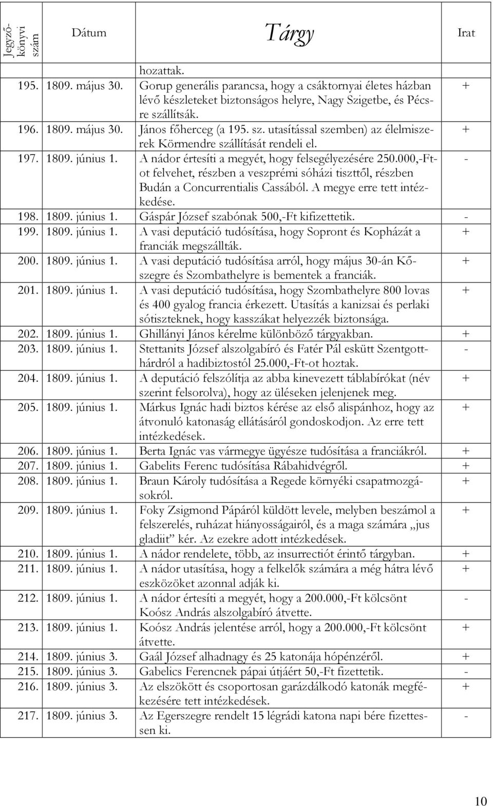 000,Ftot felvehet, részben a veszprémi sóházi tiszttől, részben Budán a Concurrentialis Cassából. A megye erre tett intézkedése. 198. 1809. június 1. Gáspár József szabónak 500,Ft kifizettetik. 199.