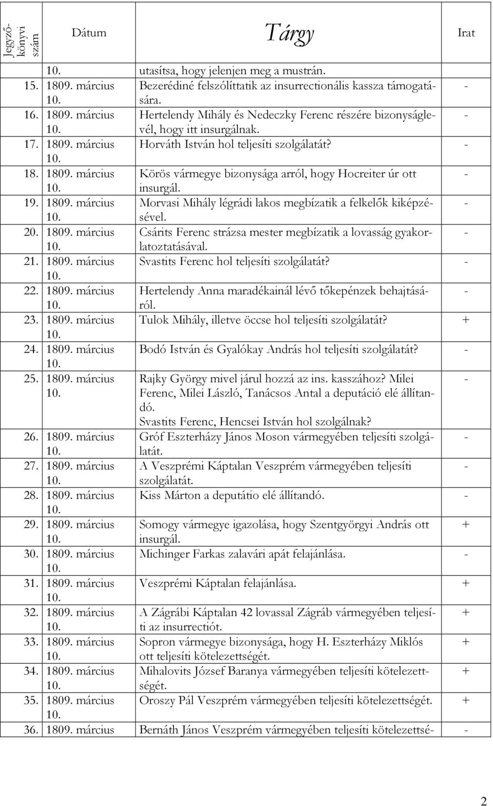 20. 1809. március Csárits Ferenc strázsa mester megbízatik a lovasság gyakorlatoztatásával. 21. 1809. március Svastits Ferenc hol teljesíti szolgálatát? 22. 1809. március Hertelendy Anna maradékainál lévő tőkepénzek behajtásáról.