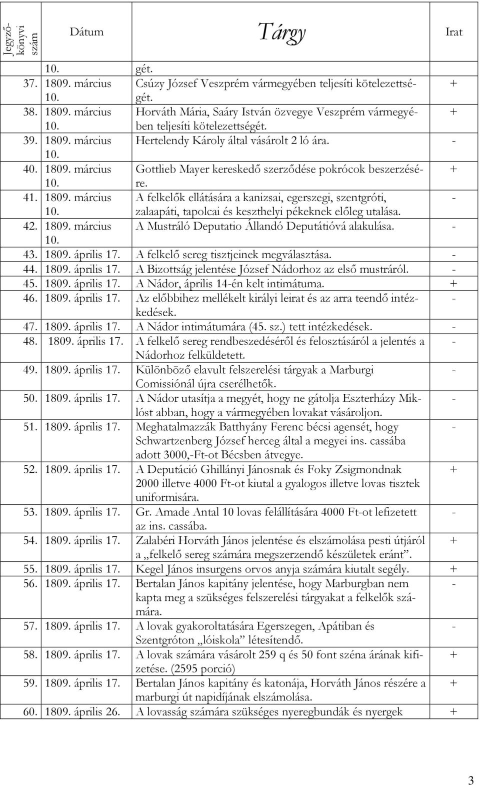 42. 1809. március A Mustráló Deputatio Állandó Deputátióvá alakulása. 43. 1809. április 17. A felkelő sereg tisztjeinek megválasztása. 44. 1809. április 17. A Bizottság jelentése József Nádorhoz az első mustráról.