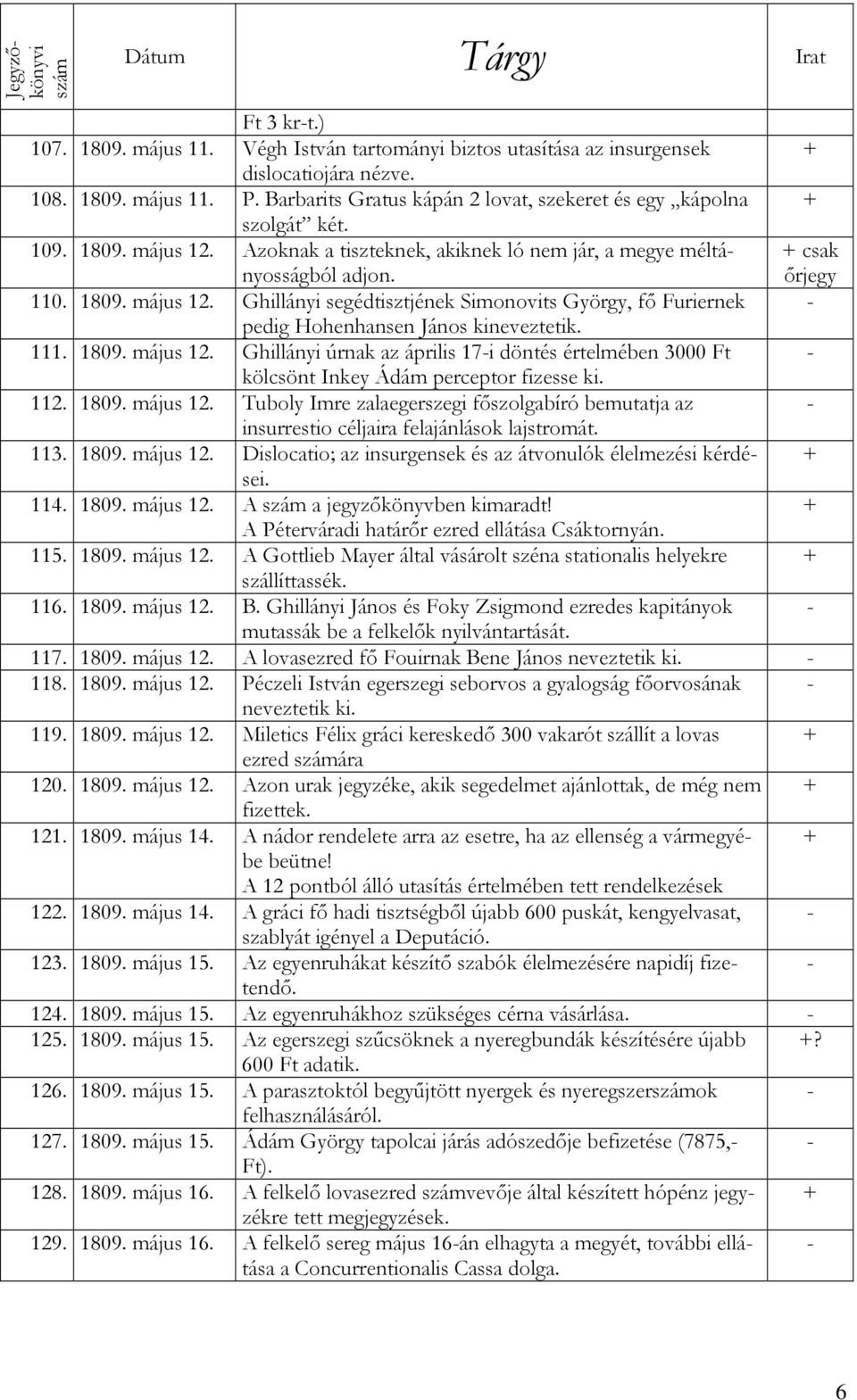 111. 1809. május 12. Ghillányi úrnak az április 17i döntés értelmében 3000 Ft kölcsönt Inkey Ádám perceptor fizesse ki. 112. 1809. május 12. Tuboly Imre zalaegerszegi főszolgabíró bemutatja az insurrestio céljaira felajánlások lajstromát.