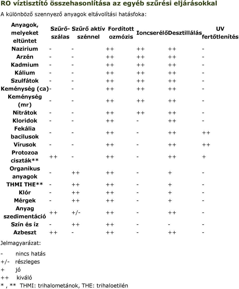 (mr) - - ++ ++ ++ - Nitrátok - - ++ ++ ++ - Kloridok - - ++ - ++ - Fekália bacilusok - - ++ - ++ ++ Vírusok - - ++ - ++ ++ Protozoa ciszták** ++ - ++ - ++ + Organikus anyagok - ++ ++ - + - THMI THE**