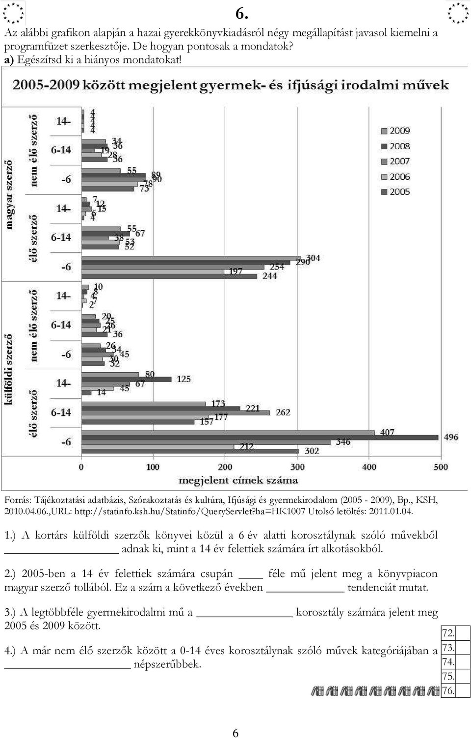 ha=hk1007 Utolsó letöltés: 2011.01.04. 1.) A kortárs külföldi szerzık könyvei közül a 6 év alatti korosztálynak szóló mővekbıl adnak ki, mint a 14 év felettiek számára írt alkotásokból. 2.) 2005-ben a 14 év felettiek számára csupán féle mő jelent meg a könyvpiacon magyar szerzı tollából.