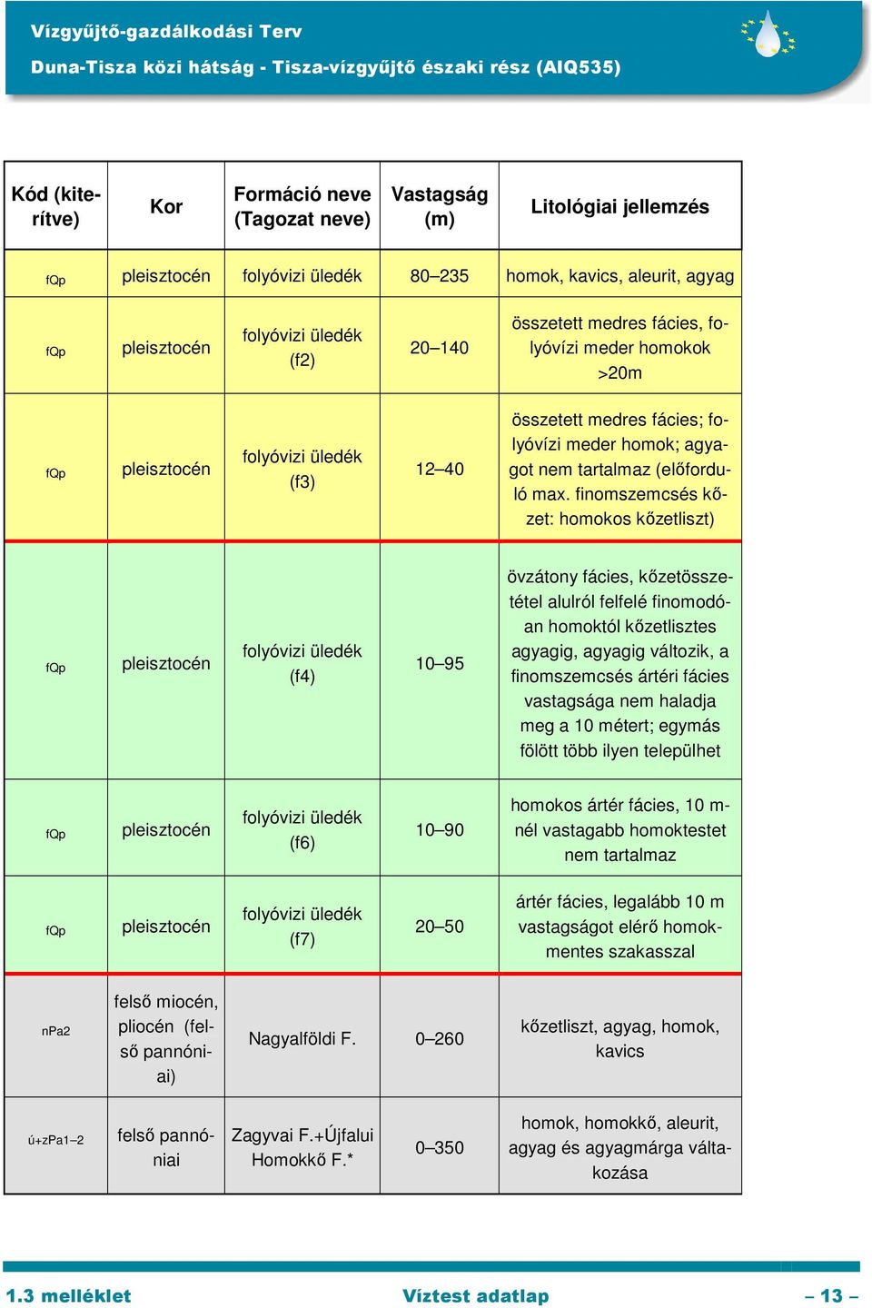 finomszemcsés kőzet: homokos kőzetliszt) fqp pleisztocén folyóvizi üledék (f4) 10 95 övzátony fácies, kőzetösszetétel alulról felfelé finomodóan homoktól kőzetlisztes agyagig, agyagig változik, a