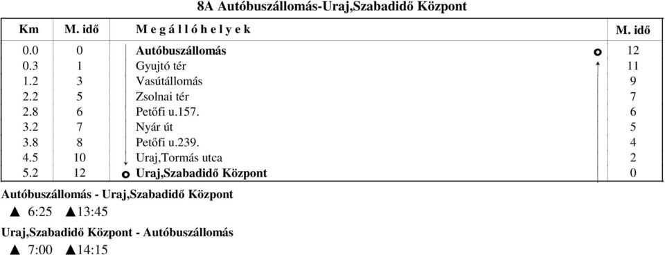 k 6 3.2 7 k Nyár út k 5 3.8 8 k Petőfi u.239. k 4 4.5 10! Uraj,Tormás utca 5.