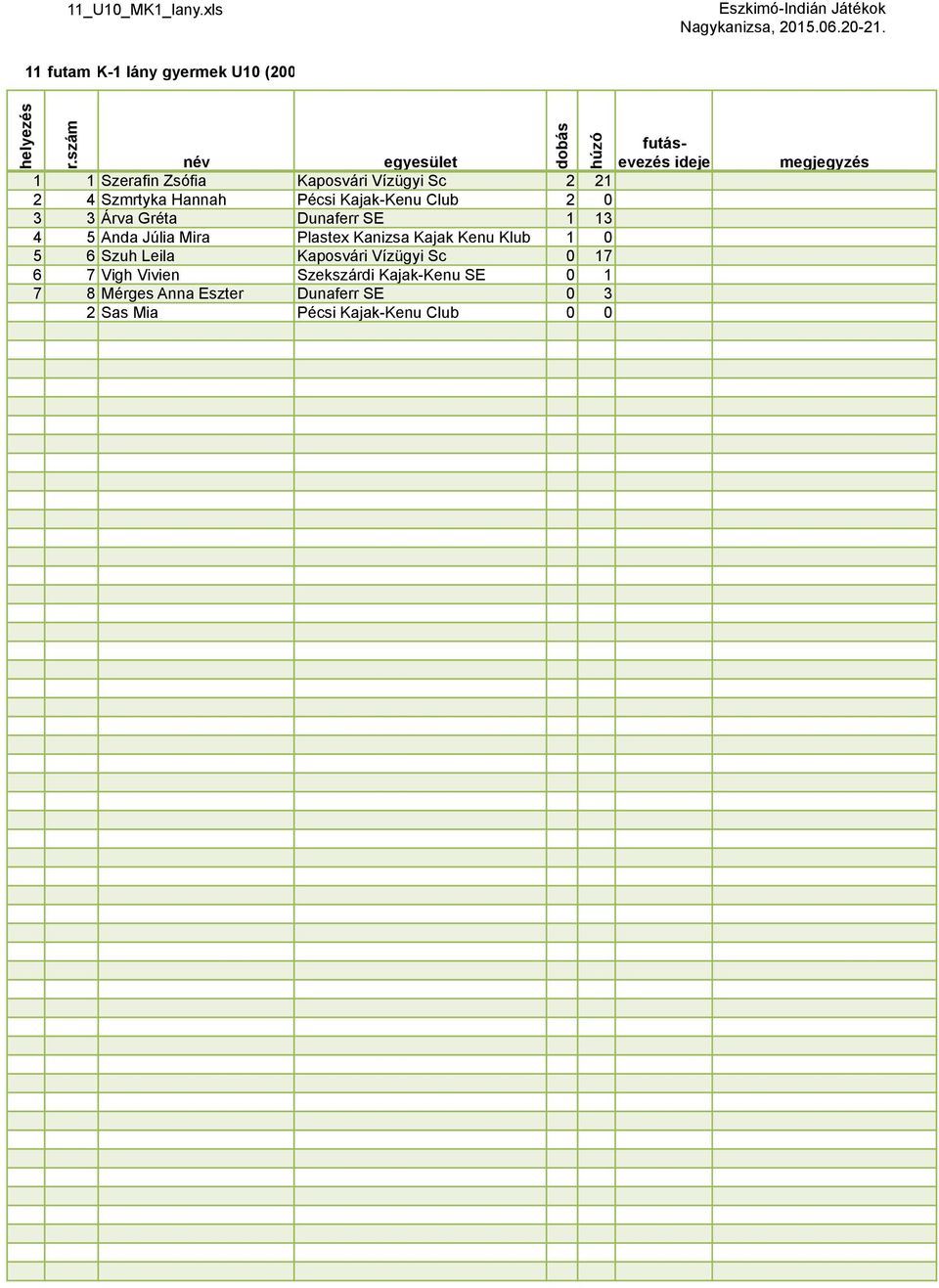 Hannah Pécsi Kajak-Kenu Club 2 0 3 3 Árva Gréta Dunaferr SE 1 13 4 5 Anda Júlia Mira Plastex