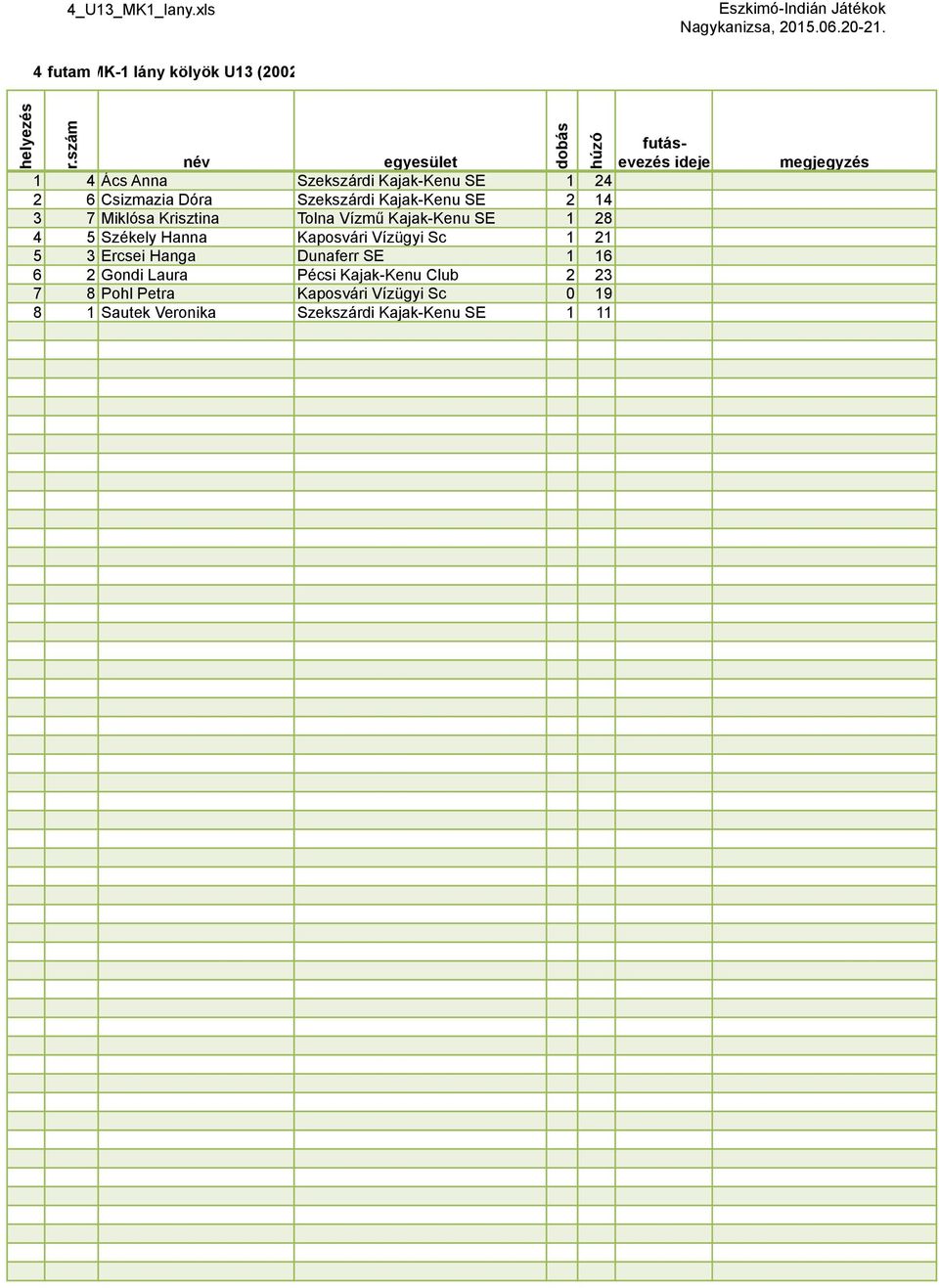 Szekszárdi Kajak-Kenu SE 2 14 3 7 Miklósa Krisztina Tolna Vízmű Kajak-Kenu SE 1 28 4 5 Székely Hanna