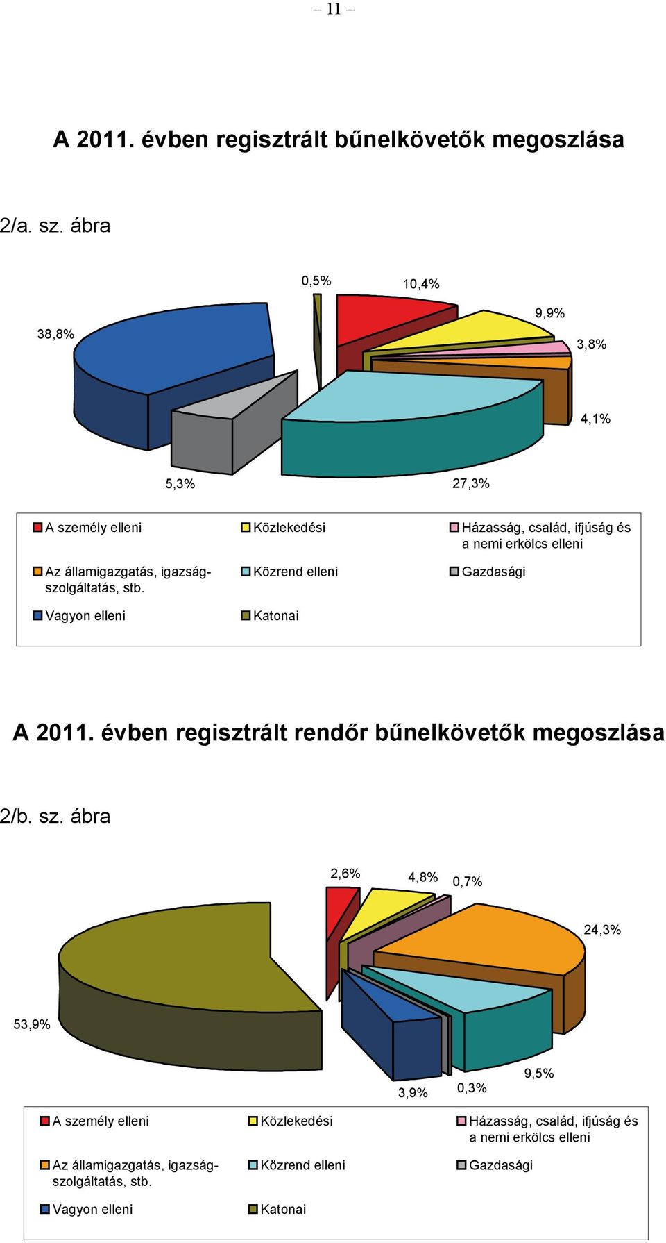 államigazgatás, igazságszolgáltatás, stb. Vagyon elleni Közrend elleni Katonai Gazdasági A 2011.