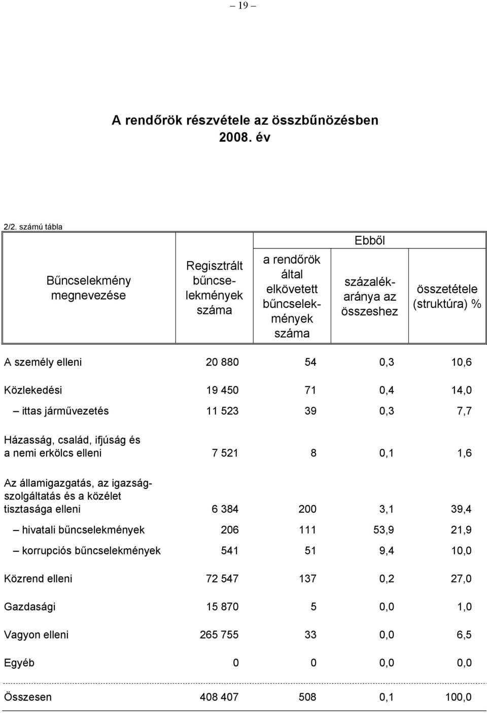 elleni 20 880 54 0,3 10,6 Közlekedési 19 450 71 0,4 14,0 ittas járm vezetés 11 523 39 0,3 7,7 Házasság, család, ifjúság és a nemi erkölcs elleni 7 521 8 0,1 1,6 Az államigazgatás,