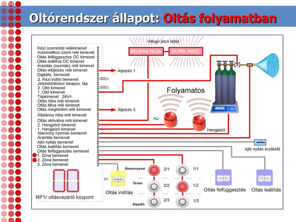 Oltó kimenet Tápkimenet 24V= Oltás hiba relé kimenet Oltás tiltva relé kimenet Oltás megtörtént relé kimenet Általános hiba relé kimenet Oltás aktiválva relé kimenet 2. Hangjelző kimenet 1.