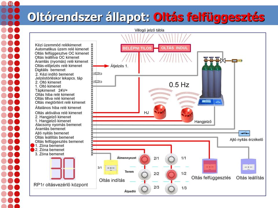 Oltó kimenet Tápkimenet 24V= Oltás hiba relé kimenet Oltás tiltva relé kimenet Oltás megtörtént relé kimenet Általános hiba relé kimenet Oltás aktiválva relé kimenet 2. Hangjelző kimenet 1.