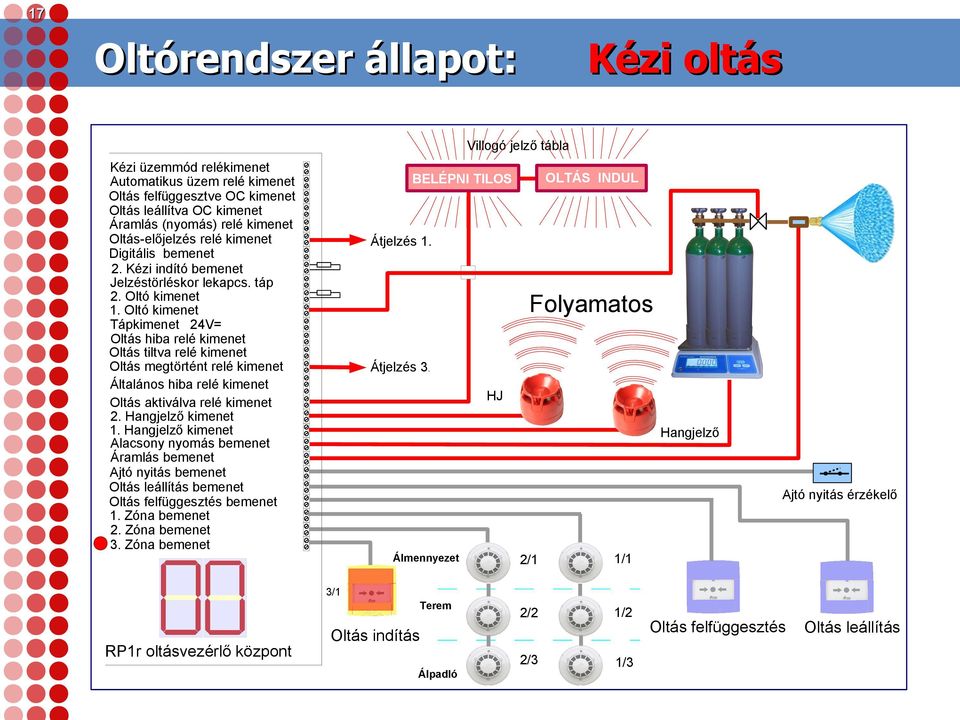 Oltó kimenet Tápkimenet 24V= Oltás hiba relé kimenet Oltás tiltva relé kimenet Oltás megtörtént relé kimenet Általános hiba relé kimenet Oltás aktiválva relé kimenet 2. Hangjelző kimenet 1.